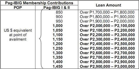 pag ibig 3rd loan amount|Pag.